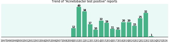 Acinetobacter test positive: 288 reports from FDA and social media. Acinetobacter test positive: 288 reports.